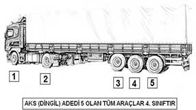 Araç Geçiş Sınıfları  - Görev Sırasında Belirli Araç Sürücülerinin, Can Ve Mal Güvenliğin Tehlikeye Sokmamak Şartıyla Trafik Kısıtlama Veya Yasaklarına Bağlı Olmalarına Geçiş Üstünlüğü Denir Geçiş Üstünlüğüne Sahip Araçlar